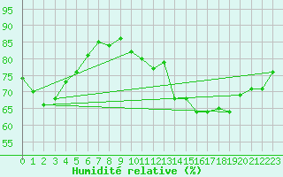 Courbe de l'humidit relative pour Cap de la Hve (76)