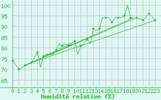 Courbe de l'humidit relative pour Isle Of Man / Ronaldsway Airport