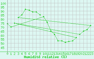 Courbe de l'humidit relative pour Pershore