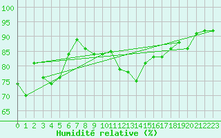 Courbe de l'humidit relative pour Izmir