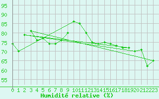 Courbe de l'humidit relative pour Leucate (11)