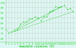 Courbe de l'humidit relative pour Lille (59)