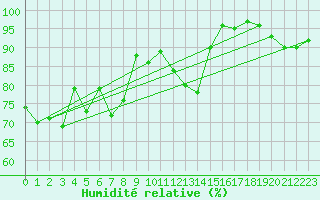 Courbe de l'humidit relative pour Ebersberg-Halbing