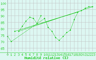 Courbe de l'humidit relative pour Thomastown