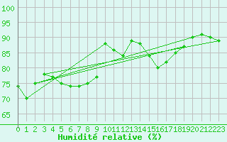 Courbe de l'humidit relative pour Machichaco Faro