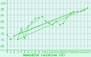 Courbe de l'humidit relative pour Landivisiau (29)