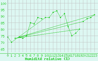 Courbe de l'humidit relative pour Bingley