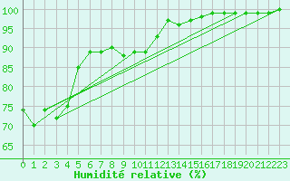 Courbe de l'humidit relative pour Medias