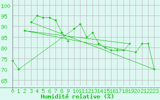 Courbe de l'humidit relative pour Bogskar