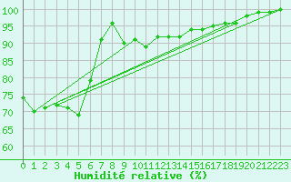 Courbe de l'humidit relative pour Giessen
