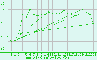 Courbe de l'humidit relative pour Wynau