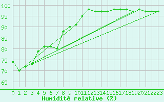 Courbe de l'humidit relative pour Nyon-Changins (Sw)