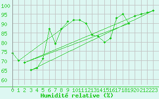 Courbe de l'humidit relative pour Meppen