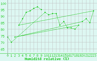 Courbe de l'humidit relative pour Saint-Dizier (52)