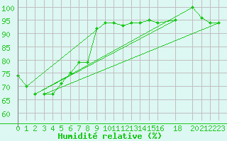 Courbe de l'humidit relative pour Moresby