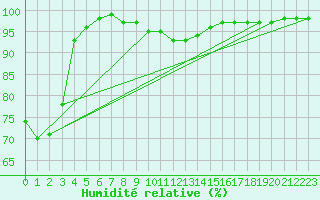 Courbe de l'humidit relative pour Fribourg (All)