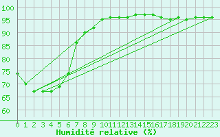 Courbe de l'humidit relative pour Deauville (14)