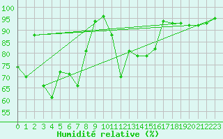 Courbe de l'humidit relative pour Perpignan (66)