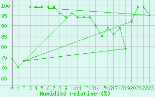 Courbe de l'humidit relative pour Col Des Mosses