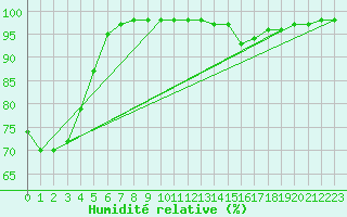 Courbe de l'humidit relative pour Blois (41)