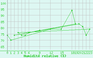 Courbe de l'humidit relative pour Pekoa Airport Santo