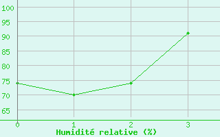 Courbe de l'humidit relative pour Iguatu