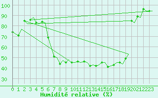 Courbe de l'humidit relative pour Zurich-Kloten
