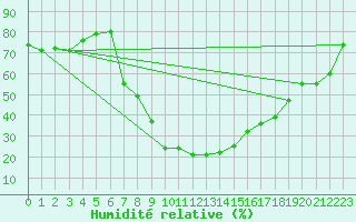 Courbe de l'humidit relative pour Meiringen
