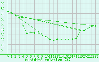 Courbe de l'humidit relative pour Saittarova
