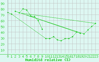 Courbe de l'humidit relative pour Kremsmuenster