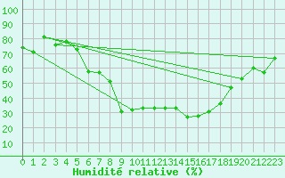 Courbe de l'humidit relative pour Braunlage