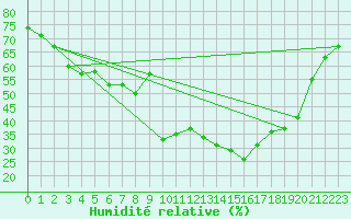 Courbe de l'humidit relative pour Saint-Sauveur-Camprieu (30)