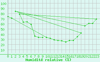 Courbe de l'humidit relative pour Brescia / Ghedi