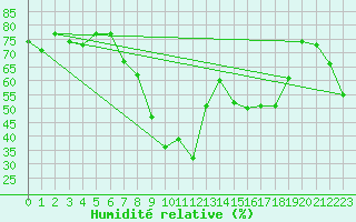 Courbe de l'humidit relative pour Alistro (2B)