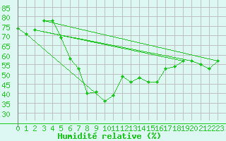 Courbe de l'humidit relative pour Neuhaus A. R.