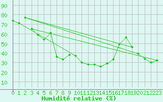 Courbe de l'humidit relative pour Bousson (It)