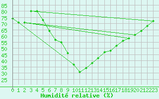 Courbe de l'humidit relative pour Eisenach