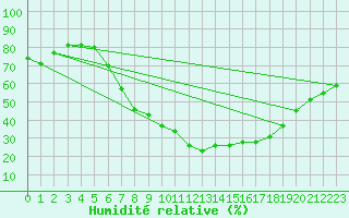Courbe de l'humidit relative pour Frankfort (All)