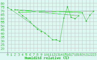 Courbe de l'humidit relative pour Torun