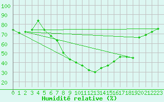 Courbe de l'humidit relative pour Galati