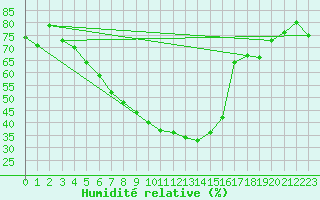 Courbe de l'humidit relative pour Umirea