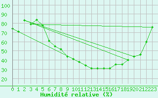 Courbe de l'humidit relative pour Gsgen