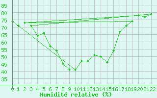 Courbe de l'humidit relative pour Kragujevac