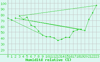 Courbe de l'humidit relative pour Schleiz
