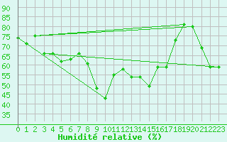 Courbe de l'humidit relative pour Caussols (06)