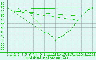 Courbe de l'humidit relative pour Gunnarn