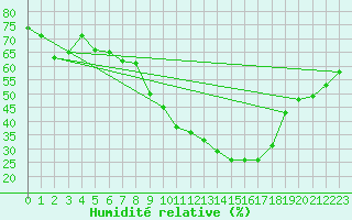 Courbe de l'humidit relative pour Colmar (68)