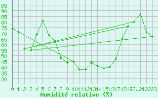 Courbe de l'humidit relative pour Leutkirch-Herlazhofen
