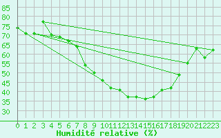 Courbe de l'humidit relative pour Gubbhoegen