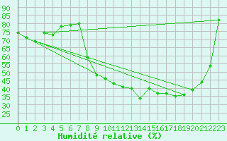 Courbe de l'humidit relative pour Formigures (66)